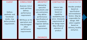 A typical commercial construction project consists of three main parties; Introduction To Construction Project Team Building Teams In Construction