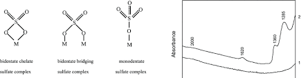 Polydentate and bidentate ligand can form ring structures, which is thermodynamically and kinetically stable (for ring size of 5 or 6). The Structure Of Bidentate And Monodentate Sulfate Complexes 32 Download Scientific Diagram