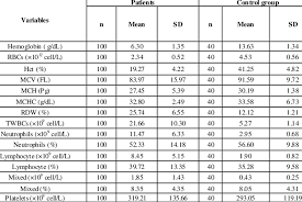 However, different laboratories may use slightly different ranges. Mean Values Of Full Blood Count Parameters Download Table
