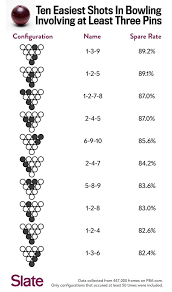 Bowling Spare Chart Related Keywords Suggestions Bowling