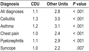Image result for Chest Pain Observation Unit