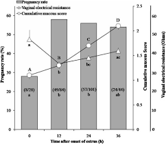 Plan for the correct timing and labour required for births. Optimal Timing Of Artificial Insemination And Changes In Vaginal Mucous Characteristics Relative To The Onset Of Standing Estrus In Beetal Goats Sciencedirect