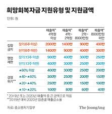 5차 재난지원금의 일부로 제공되는 소상공인 희망회복자금 및 손실보상제에 대한 가이드 어플리케이션입니다. Oykxp9thy3eppm