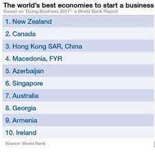 Remains one of the best. These Are The Best Places In The World To Start A Business World Economic Forum
