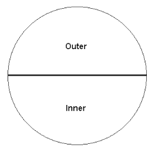 Union of left and right outer join. Step 1 Inner And Outer Focus In Chart Interpretation Learnaboutyourastrochart