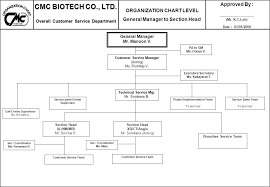 Cmc Biotech Co Ltd Overall Approved By Organization