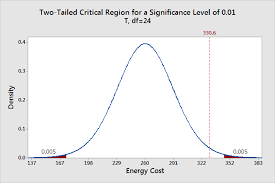 Understanding Hypothesis Tests Significance Levels Alpha