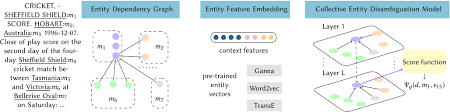 Dynamic Graph Convolutional Networks For Entity Linking