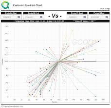 new qlikview indexed explosion quadrant chart qvdesign