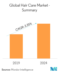 Market research on the hair care industry. Hair Care Market Trends Size Industry Statistics 2021 To 2026 With Covid Impact Mordor Intelligence