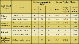 Nutrient Management