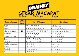 Cacahing wanda pada pala siji lan sijine padha. Paugerane Tembang Macapat Gambuh Brainly Co Id