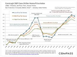 The housing market looks safe from a crash, but that means prices should keep rising the rest of the year, with affordability remaining a big concern. 30 Years Of Bay Area Real Estate Cycles Compass Compass