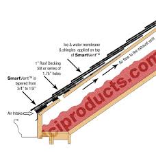 A proper ventilation system has an intake vent as well as an exhaust vent. Smartvent Eave Installation Dci Products