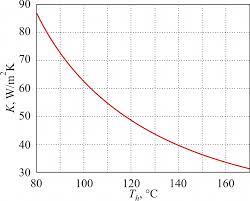 Dependence Of Heat Transfer Coefficient K On Temperature T H Download Scientific Diagram