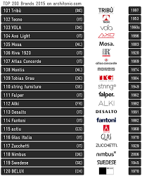 For those moving into mansions or sophisticated new york. Architonic Top 200 Brands 2015