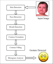 Flow Chart For Human Emotion Detection Download Scientific