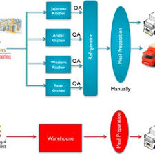 Progressive dinner parties are known to take up a lot of time. Pdf Creating A Competitive Advantage In The Global Flight Catering Supply Chain A Case Study Using Scor Model