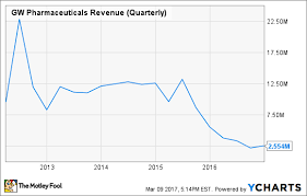 5 Charts That Explain The Best Marijuana Stock The Motley Fool