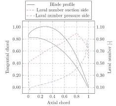 The 2D cross-section profile and the Laval number distribution for...