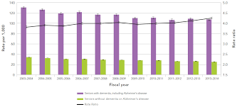 Dementia In Canada Including Alzheimers Disease