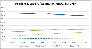 Spotifys F 1 Shows Pandora Media Is Undervalued Pandora