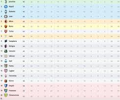 La classifica cannonieri della serie a della stagione 2018/19, aggiornata di settimana in settimana. Serie A 2018 2019 Classifica Marcatori Calendario Partite