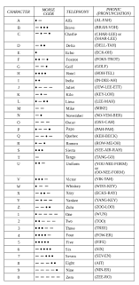 Military Phonetic And Morse Code Chart Nato Phonetic