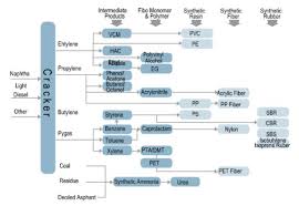 Sinopec Corp Refining Segment Flow Chart Source