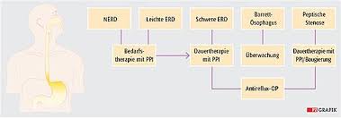 Diese geführte meditation soll dir helfen, die möglichen ursachen für starke innere unruhe kennenzulernen und zu lindern. Erkrankungen Der Speiserohre Viele Ursachen Ahnliche Symptome Pz Pharmazeutische Zeitung