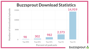 Anywhere between $3 and $10, although that can be higher or lower in some cases. How Much Money Can You Make Podcasting