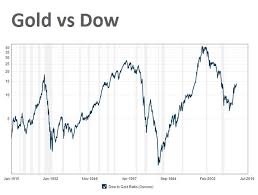 28 Logical Gold Vs Dow Historical Chart