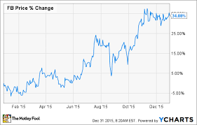 Will 2016 Be Facebook Inc S Best Year Yet The Motley Fool