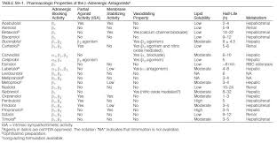 Image result for Beta Blocker Overdose