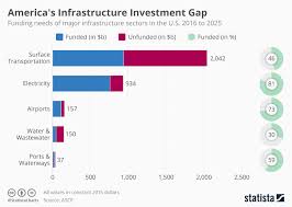 Chart Americas Infrastructure Investment Problem Statista