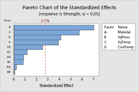 Interpret The Key Results For Analyze Factorial Design Minitab