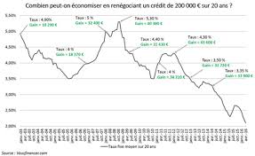 We did not find results for: Taux D Interet Au Plus Bas Renegociez Votre Credit Immobilier Seloger