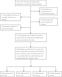 Stage 1 Hypertension Defined By The 2017 Acc Aha