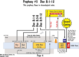 Book Of Daniel And Revelation Prophecy Charts
