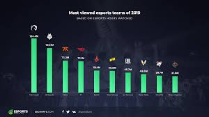 I'm not the biggest fan of the. Most Viewed Esports Teams Of 2019 Esports Charts