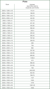 Get exact info about stainless steel weight chart, thickness tolerance. Stainless Steel Plate Suppliers Euro Steel South Africa