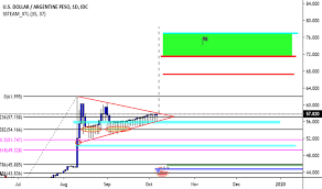 Usd Ars Chart Usd To Argentine Peso Rate Tradingview