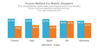 Web apps, on the other hand, are applications that are accessed via a web browser. Why Retailers Shouldn T Overlook The Value Of M Commerce Apps Clickz