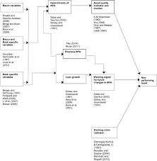 Maybe you would like to learn more about one of these? An Analysis Of Npas Of Indian Banks Using A Comprehensive Framework Of 31 Financial Ratios Sciencedirect
