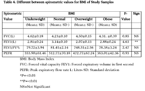 Pulmonary Function Test The Value Among Smokers And