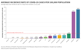 Sabah Highest Covid 19 Incidence Rate Selangor Below National Average Codeblue