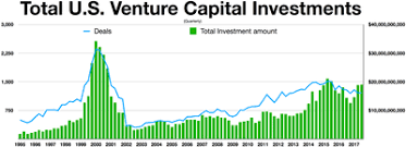 Venture capital investment programs whether you are a fund manager wishing to establish a venture capital partnership, an investor looking to invest in australia's venture capital market, or seeking venture capital for your business, you can benefit from the following programs. Venture Capital Wikipedia
