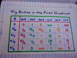 Unit 3 In Trig Was Short And Sweet Here Are Our Notebook Pages Table Of Contents Our Trig Bf Studying Math High School Math High School Math Teacher