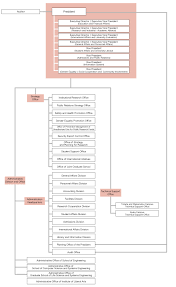 Organizational Chart For Education And Research University