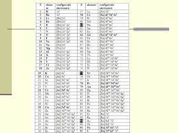 Acestia au configuratia electronicǎ a elementului precedent. Configuratia Electronica Sistemul Periodic Al Elementelor Curs 3 Prezentaciya Doklad